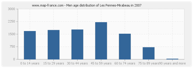 Men age distribution of Les Pennes-Mirabeau in 2007